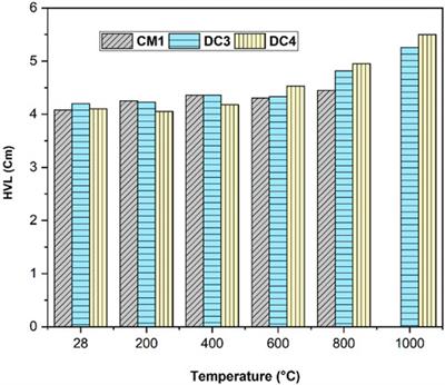 Development of high-temperature heavy density dolerite concrete for 4th generation nuclear power plants
